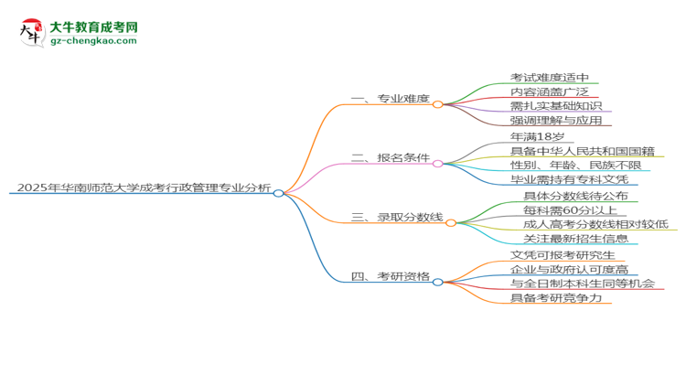 2025年華南師范大學(xué)成考行政管理專業(yè)難不難？思維導(dǎo)圖