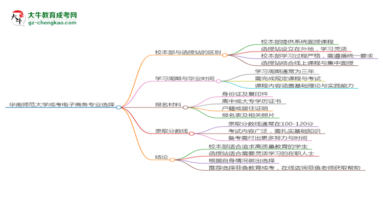 華南師范大學(xué)2025年成考電子商務(wù)專業(yè)校本部和函授站哪個更好？思維導(dǎo)圖