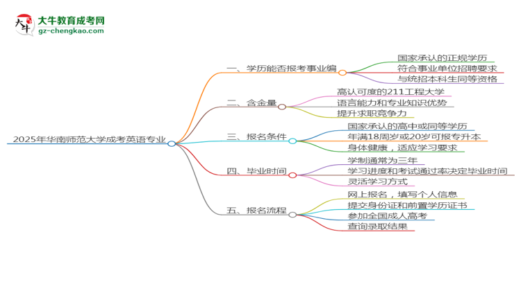 2025年華南師范大學(xué)成考英語(yǔ)專(zhuān)業(yè)能考事業(yè)編嗎？思維導(dǎo)圖