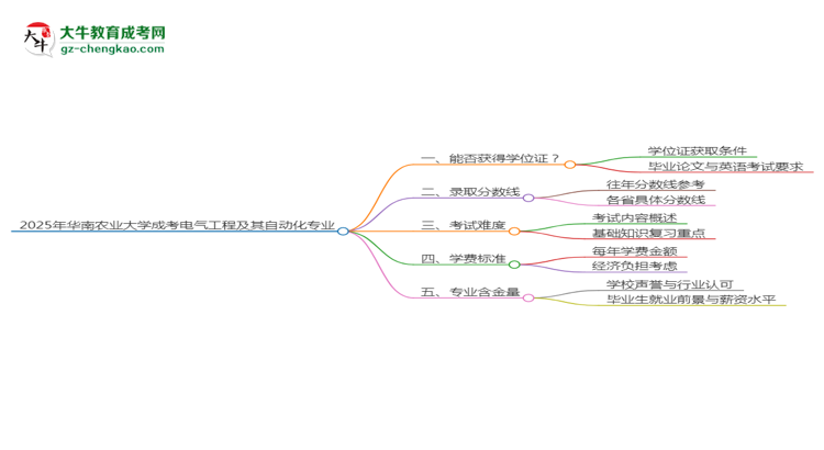 2025年華南農(nóng)業(yè)大學成考電氣工程及其自動化專業(yè)能拿學位證嗎？思維導圖