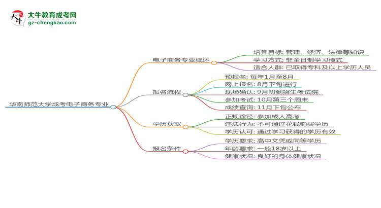 華南師范大學(xué)成考電子商務(wù)專(zhuān)業(yè)是全日制的嗎？（2025最新）思維導(dǎo)圖