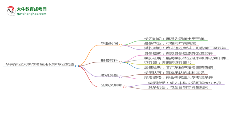 華南農(nóng)業(yè)大學(xué)成考應(yīng)用化學(xué)專業(yè)需多久完成并拿證？（2025年新）思維導(dǎo)圖