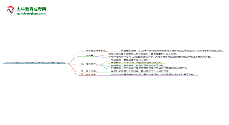 2025年華南師范大學成考電子商務專業(yè)學歷能報考教資嗎？思維導圖