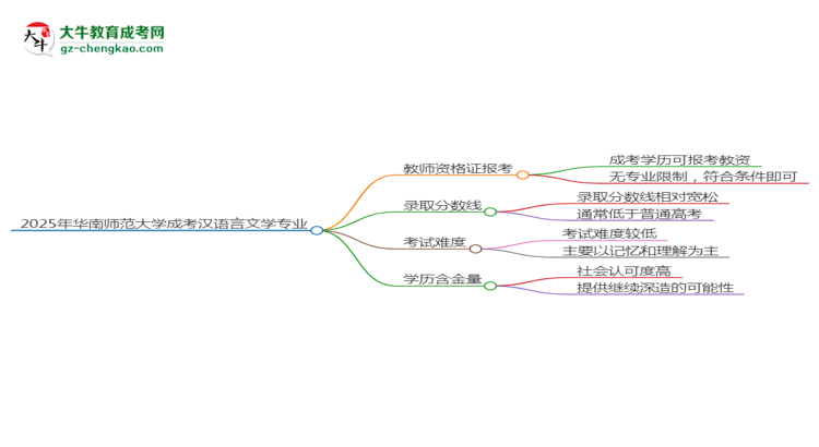 2025年華南師范大學(xué)成考漢語言文學(xué)專業(yè)學(xué)歷能報考教資嗎？思維導(dǎo)圖