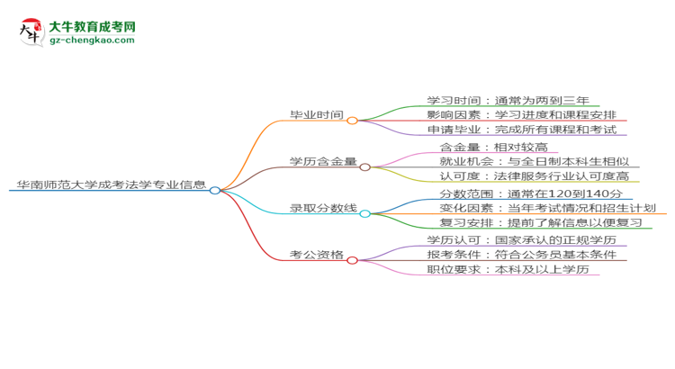 華南師范大學(xué)成考法學(xué)專業(yè)需多久完成并拿證？（2025年新）思維導(dǎo)圖