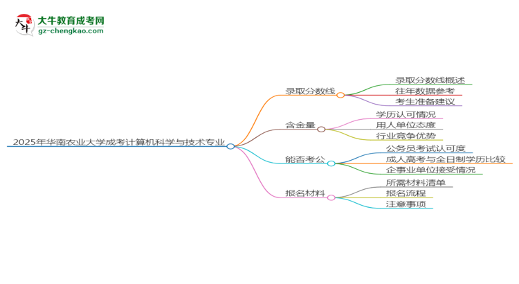 2025年華南農(nóng)業(yè)大學(xué)成考計算機科學(xué)與技術(shù)專業(yè)錄取分?jǐn)?shù)線是多少？思維導(dǎo)圖