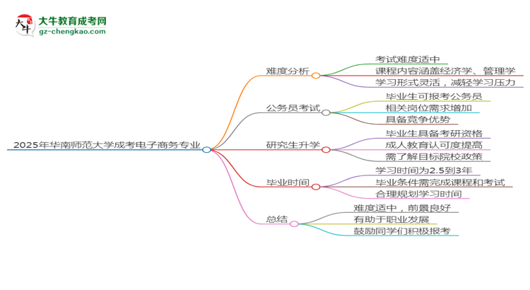 2025年華南師范大學(xué)成考電子商務(wù)專業(yè)難不難？思維導(dǎo)圖