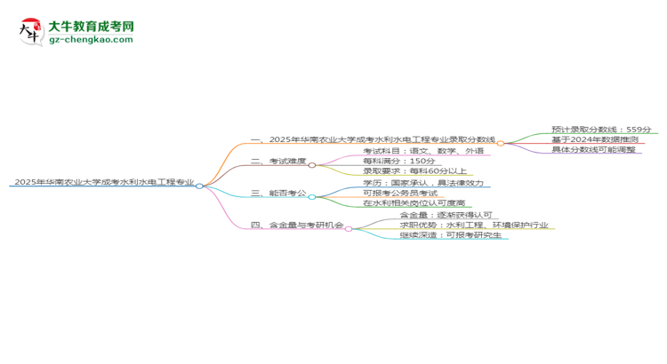 2025年華南農(nóng)業(yè)大學(xué)成考水利水電工程專業(yè)錄取分?jǐn)?shù)線是多少？思維導(dǎo)圖