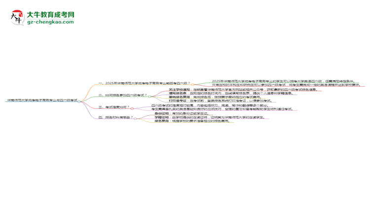 華南師范大學(xué)2025年成考電子商務(wù)專業(yè)生可不可以考四六級？思維導(dǎo)圖