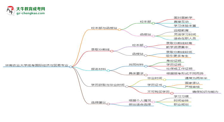 華南農(nóng)業(yè)大學2025年成考國際經(jīng)濟與貿(mào)易專業(yè)校本部和函授站哪個更好？思維導(dǎo)圖
