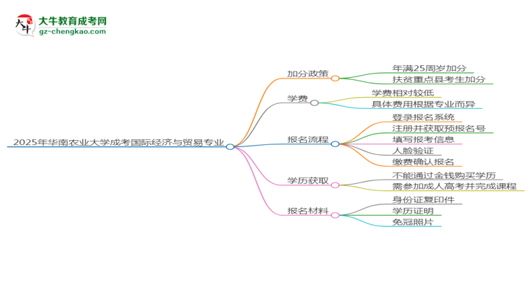 2025年華南農業(yè)大學成考國際經濟與貿易專業(yè)最新加分政策及條件思維導圖