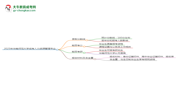 2025年華南師范大學(xué)成考人力資源管理專(zhuān)業(yè)錄取分?jǐn)?shù)線(xiàn)是多少？思維導(dǎo)圖