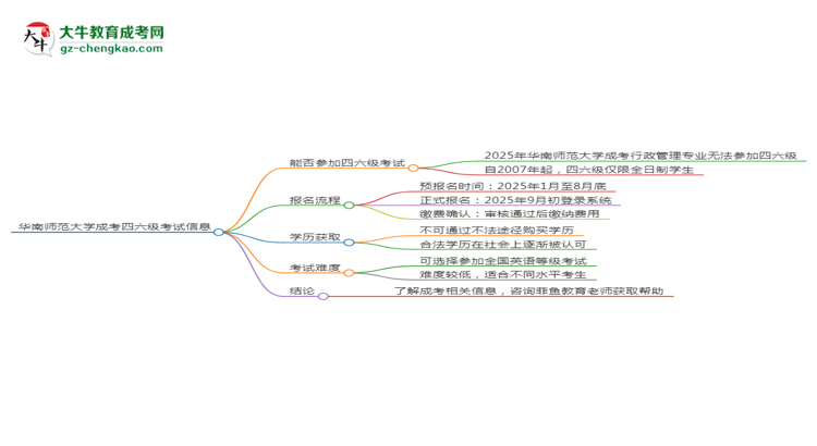 華南師范大學(xué)2025年成考行政管理專業(yè)生可不可以考四六級(jí)？思維導(dǎo)圖