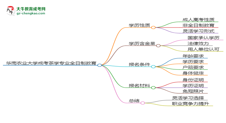 華南農業(yè)大學成考茶學專業(yè)是全日制的嗎？（2025最新）思維導圖
