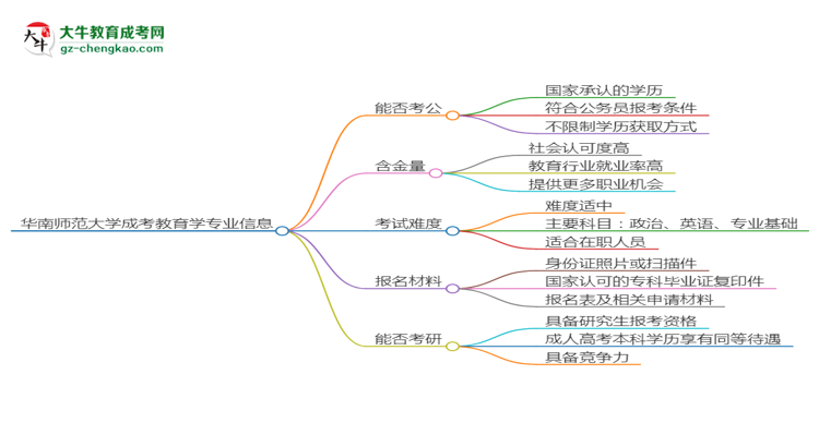 華南師范大學(xué)2025年成考教育學(xué)專(zhuān)業(yè)學(xué)歷能考公嗎？思維導(dǎo)圖