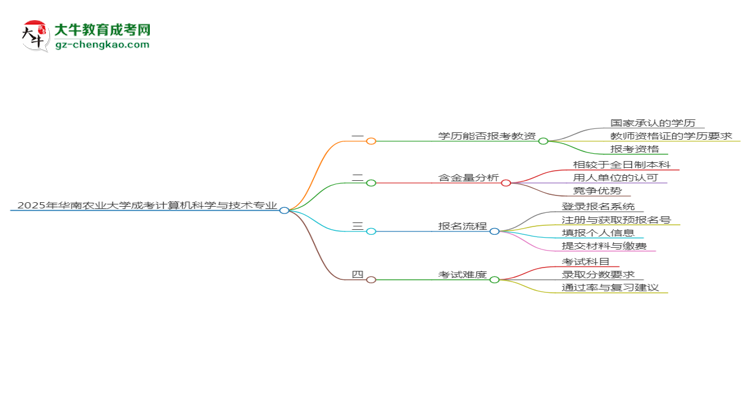 2025年華南農業(yè)大學成考計算機科學與技術專業(yè)學歷能報考教資嗎？思維導圖