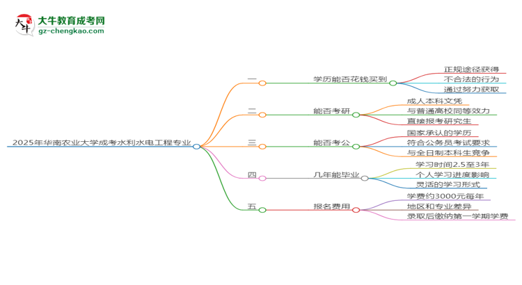 2025年華南農(nóng)業(yè)大學成考水利水電工程專業(yè)學歷花錢能買到嗎？思維導圖
