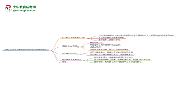 華南農(nóng)業(yè)大學成考機械設計制造及其自動化專業(yè)是全日制的嗎？（2025最新）思維導圖