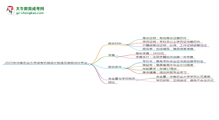 2025年華南農(nóng)業(yè)大學(xué)成考機(jī)械設(shè)計(jì)制造及其自動(dòng)化專業(yè)報(bào)名材料需要什么？思維導(dǎo)圖
