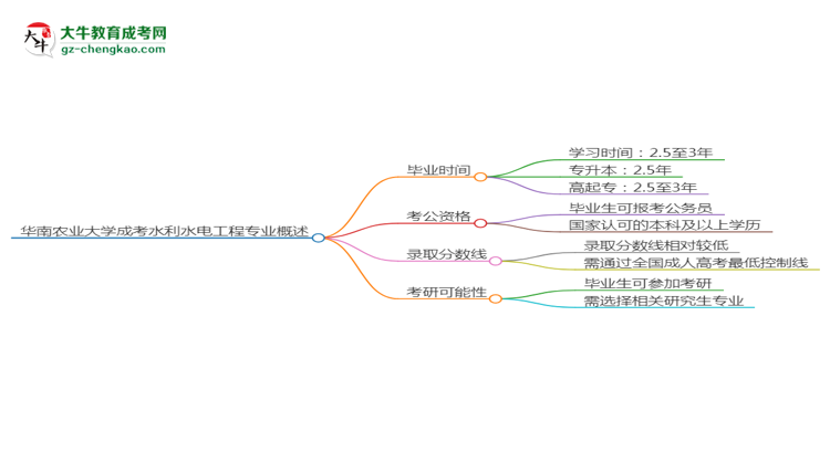 華南農(nóng)業(yè)大學(xué)成考水利水電工程專業(yè)需多久完成并拿證？（2025年新）思維導(dǎo)圖