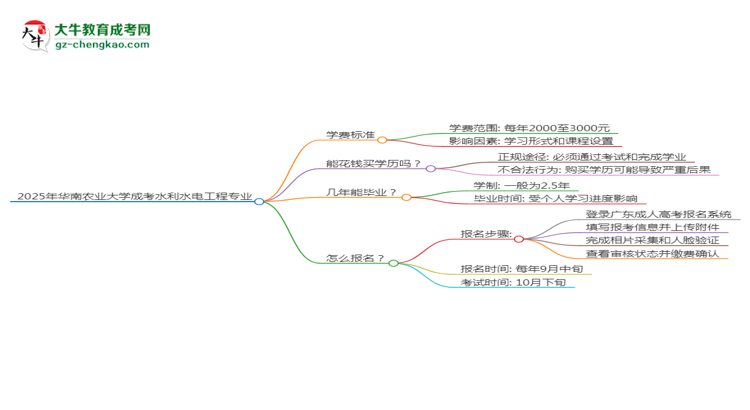 2025年華南農(nóng)業(yè)大學(xué)成考水利水電工程專業(yè)最新學(xué)費標準多少思維導(dǎo)圖