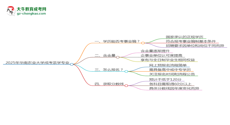 2025年華南農(nóng)業(yè)大學(xué)成考茶學(xué)專業(yè)能考事業(yè)編嗎？思維導(dǎo)圖