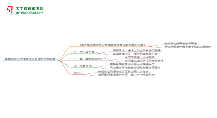 華南師范大學(xué)2025年成考英語專業(yè)生可不可以考四六級？思維導(dǎo)圖