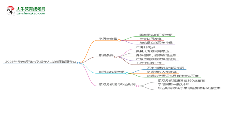 2025年華南師范大學成考人力資源管理專業(yè)學歷的含金量怎么樣？思維導圖