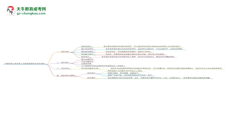華南師范大學成考人力資源管理專業(yè)2025年報名流程思維導(dǎo)圖