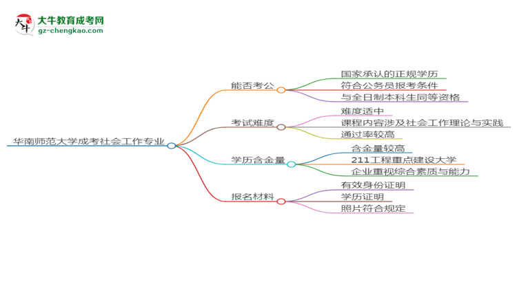 華南師范大學(xué)2025年成考社會工作專業(yè)學(xué)歷能考公嗎？思維導(dǎo)圖