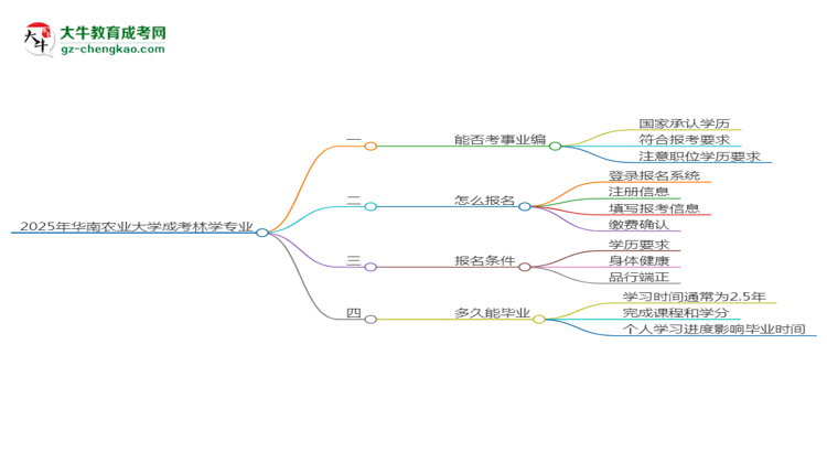 2025年華南農(nóng)業(yè)大學(xué)成考林學(xué)專(zhuān)業(yè)能考事業(yè)編嗎？思維導(dǎo)圖