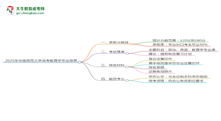 2025年華南師范大學(xué)成考教育學(xué)專(zhuān)業(yè)錄取分?jǐn)?shù)線(xiàn)是多少？思維導(dǎo)圖