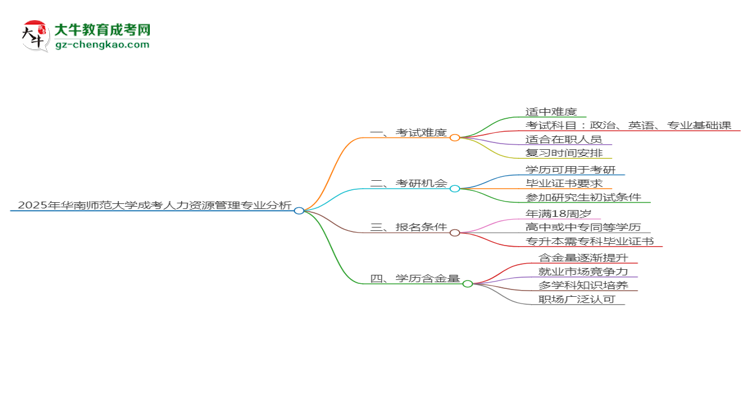 2025年華南師范大學(xué)成考人力資源管理專業(yè)難不難？思維導(dǎo)圖