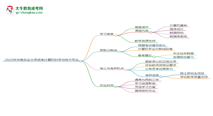 2025年華南農(nóng)業(yè)大學(xué)成考計(jì)算機(jī)科學(xué)與技術(shù)專業(yè)難不難？思維導(dǎo)圖