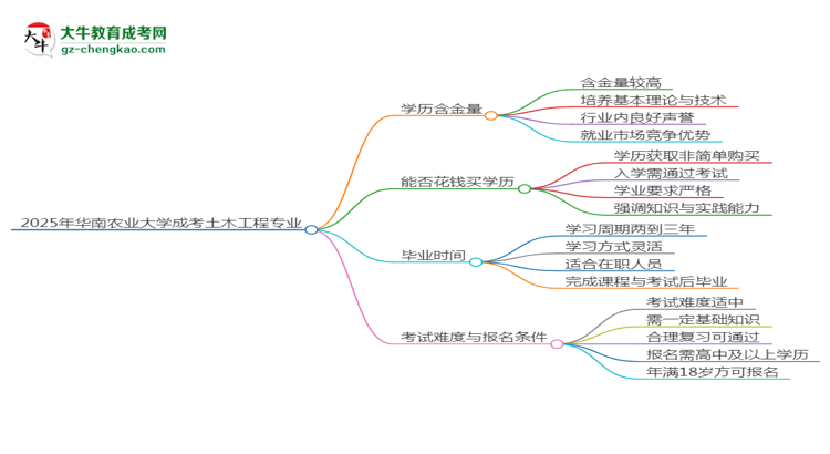 2025年華南農業(yè)大學成考土木工程專業(yè)學歷的含金量怎么樣？思維導圖