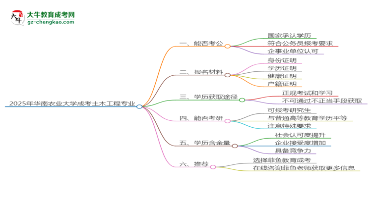 華南農(nóng)業(yè)大學(xué)2025年成考土木工程專業(yè)學(xué)歷能考公嗎？思維導(dǎo)圖