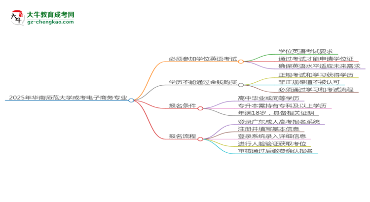 2025年華南師范大學(xué)成考電子商務(wù)專業(yè)要考學(xué)位英語嗎？思維導(dǎo)圖