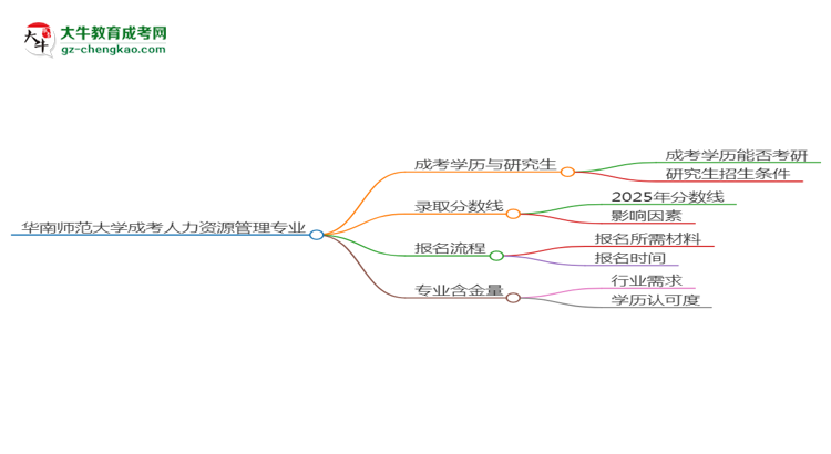 華南師范大學(xué)2025年成考人力資源管理專業(yè)能考研究生嗎？思維導(dǎo)圖
