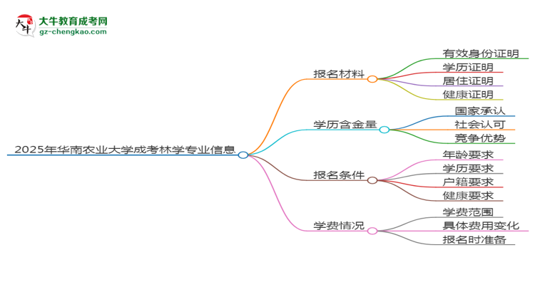 2025年華南農(nóng)業(yè)大學(xué)成考林學(xué)專(zhuān)業(yè)報(bào)名材料需要什么？思維導(dǎo)圖
