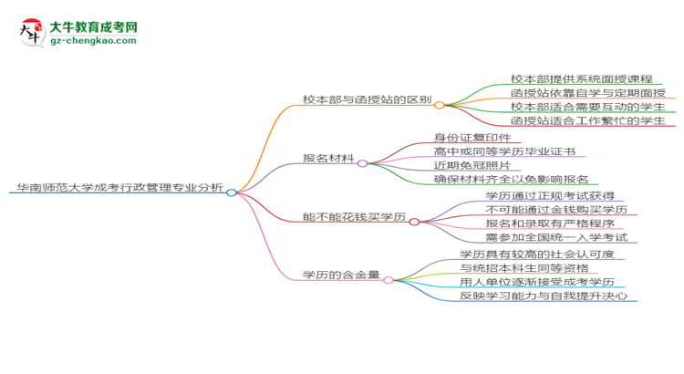 華南師范大學2025年成考行政管理專業(yè)校本部和函授站哪個更好？思維導圖
