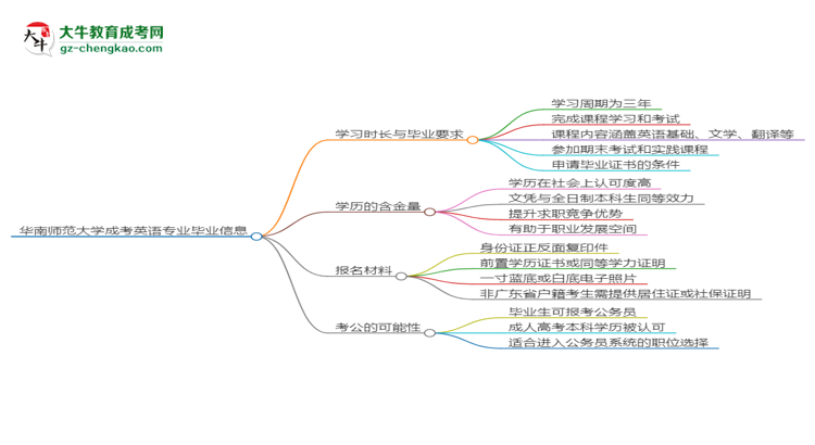 華南師范大學(xué)成考英語(yǔ)專(zhuān)業(yè)需多久完成并拿證？（2025年新）思維導(dǎo)圖