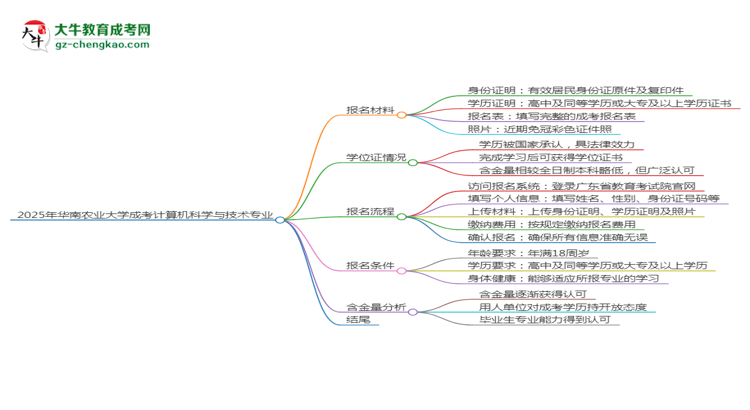 2025年華南農(nóng)業(yè)大學(xué)成考計算機(jī)科學(xué)與技術(shù)專業(yè)報名材料需要什么？思維導(dǎo)圖