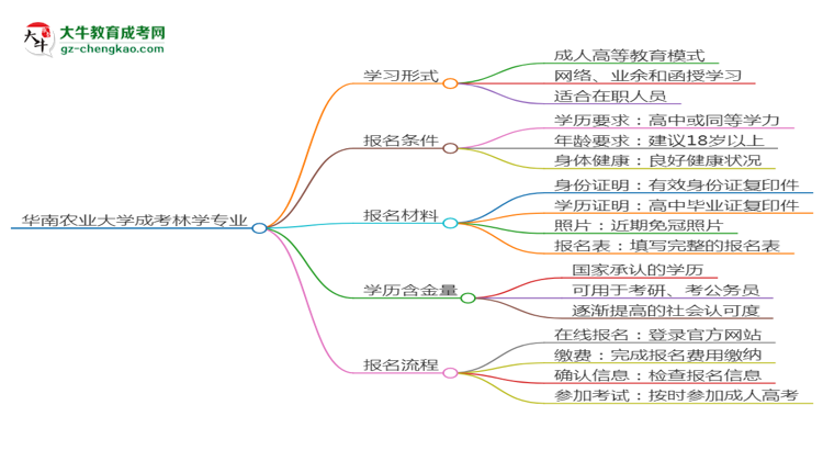華南農(nóng)業(yè)大學(xué)成考林學(xué)專業(yè)是全日制的嗎？（2025最新）思維導(dǎo)圖