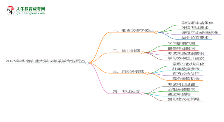 2025年華南農(nóng)業(yè)大學(xué)成考茶學(xué)專業(yè)能拿學(xué)位證嗎？思維導(dǎo)圖