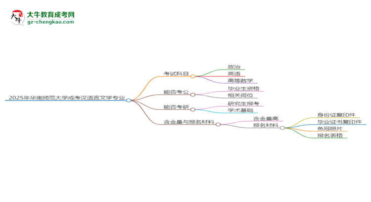 2025年華南師范大學成考漢語言文學專業(yè)入學考試科目有哪些？思維導(dǎo)圖