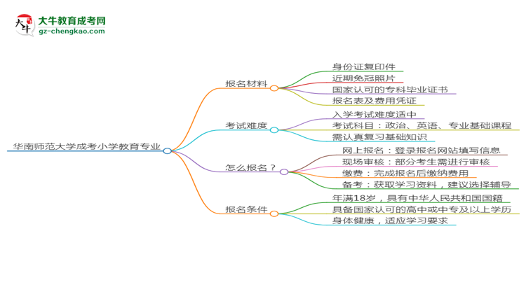 華南師范大學(xué)成考小學(xué)教育專業(yè)是全日制的嗎？（2025最新）思維導(dǎo)圖