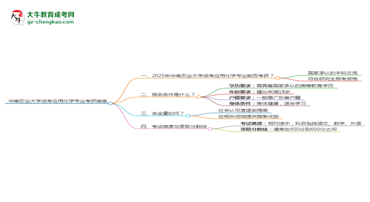 華南農(nóng)業(yè)大學2025年成考應用化學專業(yè)能考研究生嗎？思維導圖