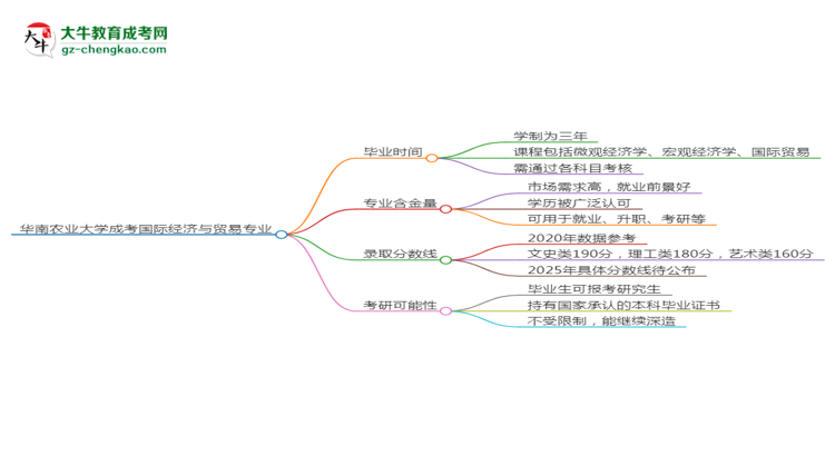 華南農(nóng)業(yè)大學(xué)成考國際經(jīng)濟與貿(mào)易專業(yè)需多久完成并拿證？（2025年新）思維導(dǎo)圖