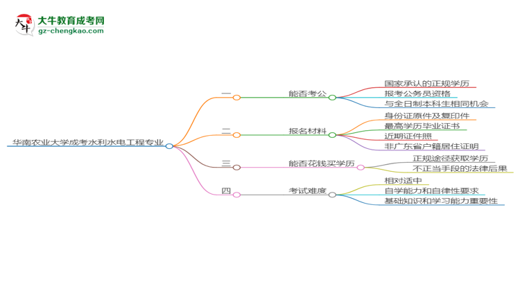 華南農(nóng)業(yè)大學2025年成考水利水電工程專業(yè)學歷能考公嗎？思維導圖