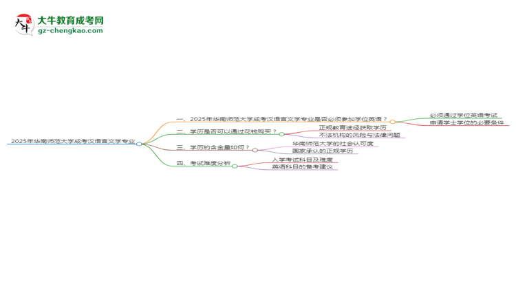 2025年華南師范大學成考漢語言文學專業(yè)要考學位英語嗎？思維導圖